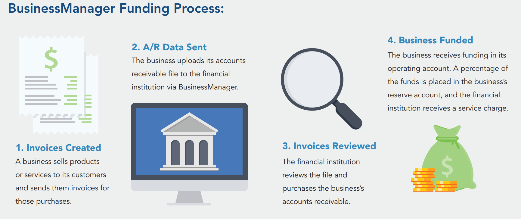 BusinessManager Funding Process